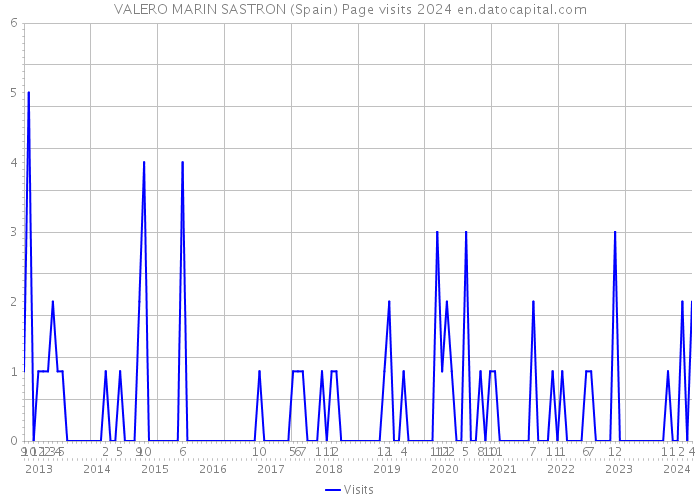 VALERO MARIN SASTRON (Spain) Page visits 2024 