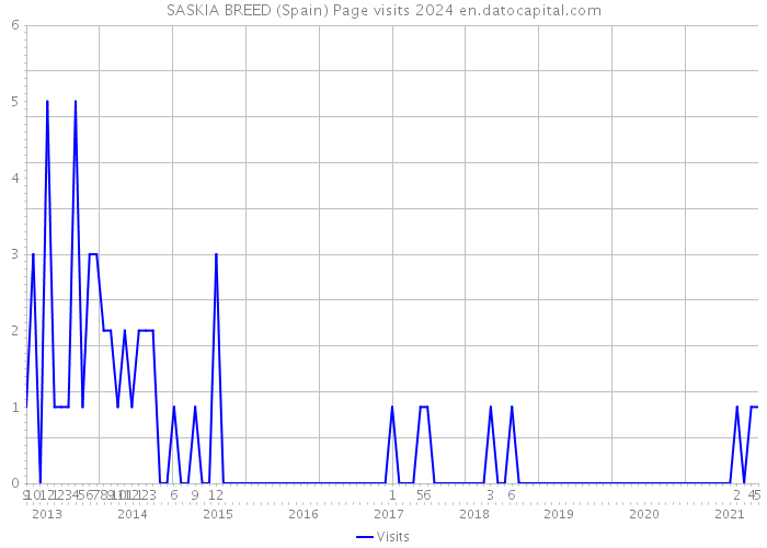SASKIA BREED (Spain) Page visits 2024 