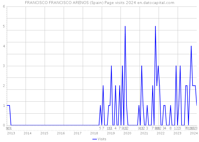 FRANCISCO FRANCISCO ARENOS (Spain) Page visits 2024 