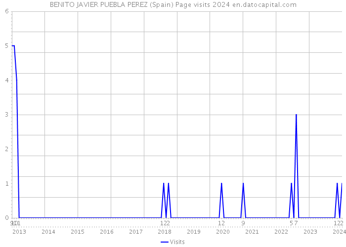 BENITO JAVIER PUEBLA PEREZ (Spain) Page visits 2024 