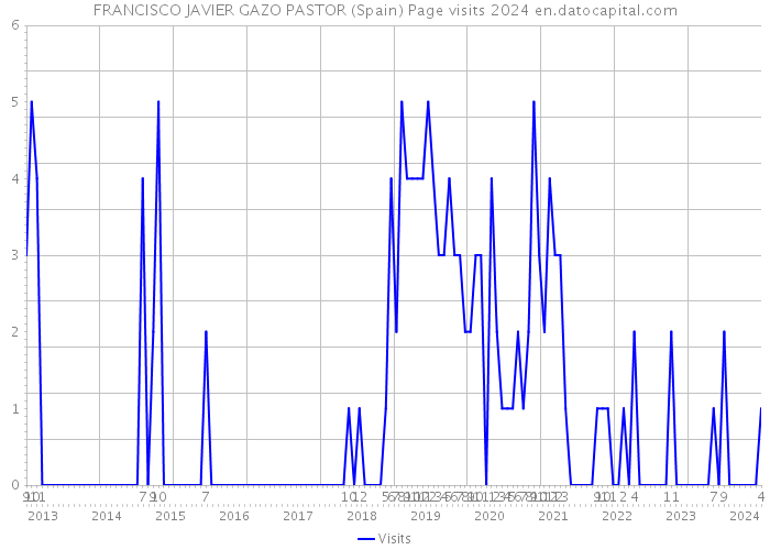 FRANCISCO JAVIER GAZO PASTOR (Spain) Page visits 2024 