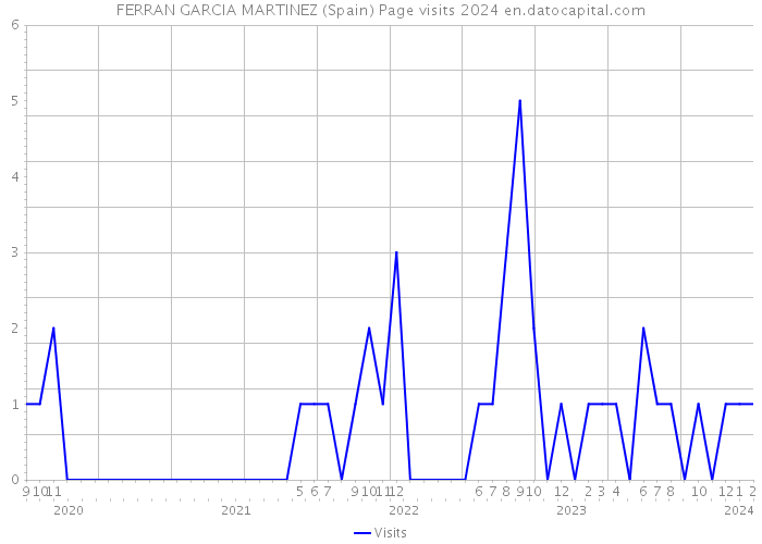 FERRAN GARCIA MARTINEZ (Spain) Page visits 2024 
