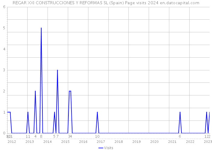 REGAR XXI CONSTRUCCIONES Y REFORMAS SL (Spain) Page visits 2024 