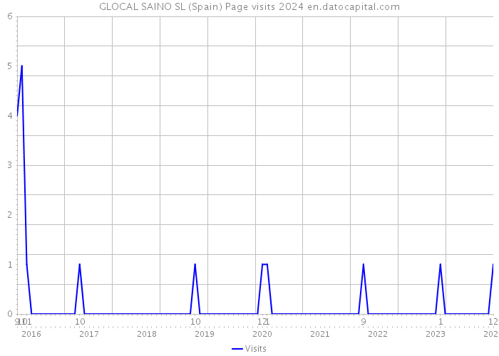 GLOCAL SAINO SL (Spain) Page visits 2024 