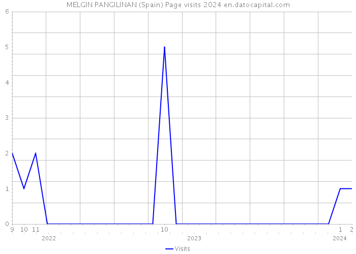 MELGIN PANGILINAN (Spain) Page visits 2024 