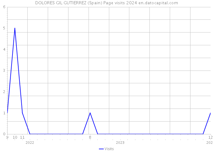 DOLORES GIL GUTIERREZ (Spain) Page visits 2024 