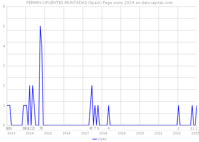 FERMIN CIFUENTES MUNTADAS (Spain) Page visits 2024 