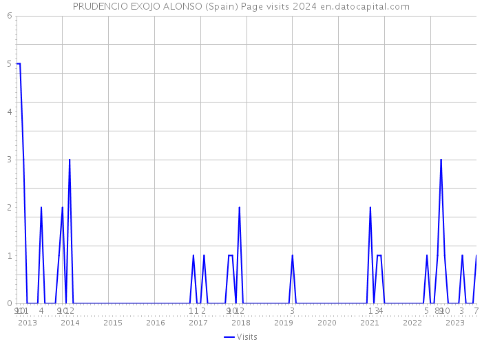PRUDENCIO EXOJO ALONSO (Spain) Page visits 2024 