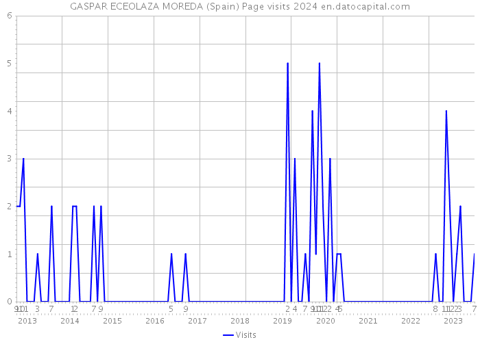 GASPAR ECEOLAZA MOREDA (Spain) Page visits 2024 