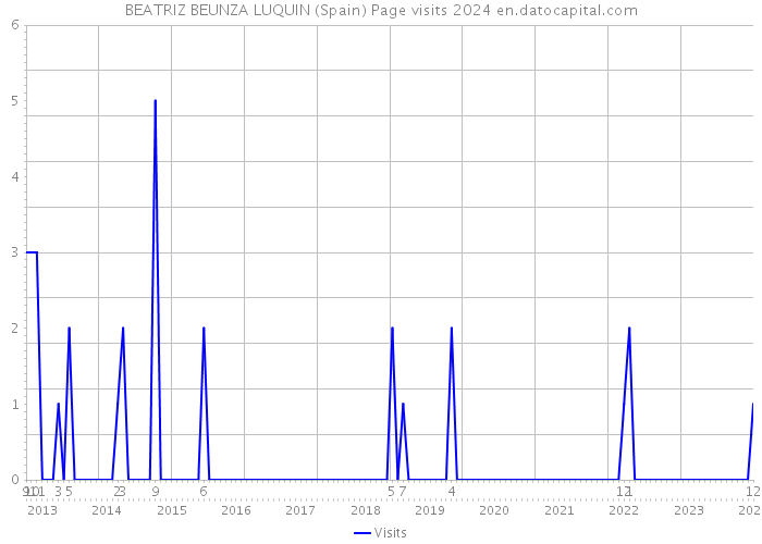 BEATRIZ BEUNZA LUQUIN (Spain) Page visits 2024 
