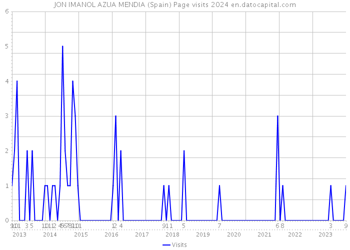 JON IMANOL AZUA MENDIA (Spain) Page visits 2024 