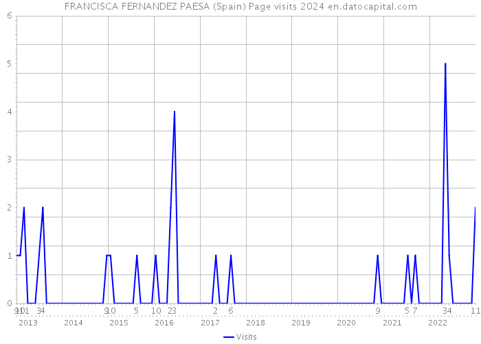 FRANCISCA FERNANDEZ PAESA (Spain) Page visits 2024 