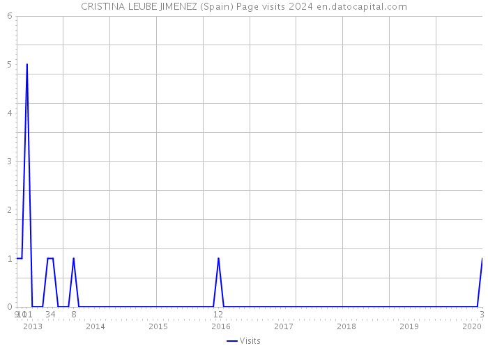 CRISTINA LEUBE JIMENEZ (Spain) Page visits 2024 