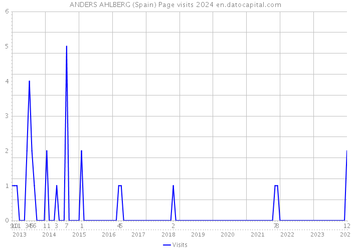 ANDERS AHLBERG (Spain) Page visits 2024 