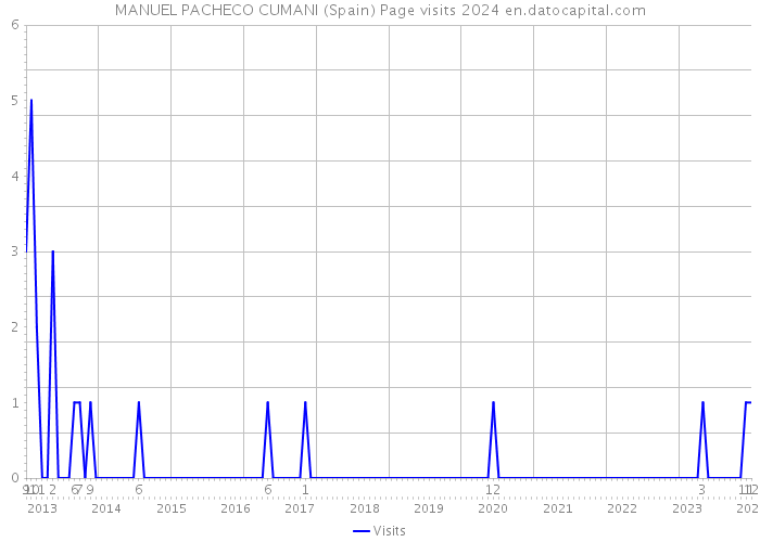 MANUEL PACHECO CUMANI (Spain) Page visits 2024 