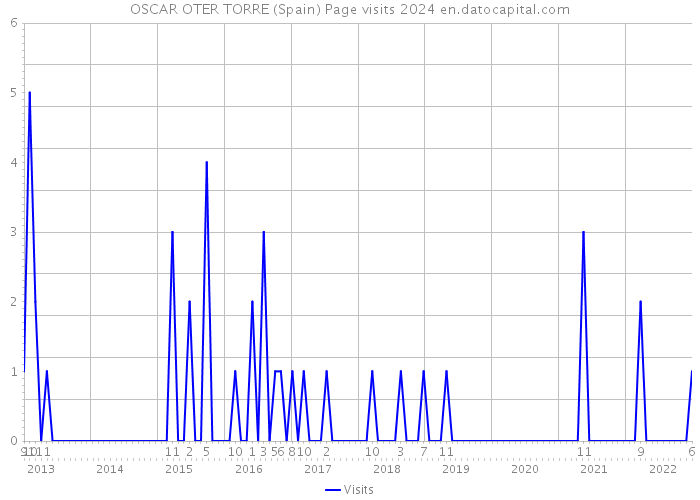 OSCAR OTER TORRE (Spain) Page visits 2024 