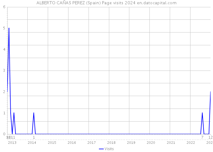 ALBERTO CAÑAS PEREZ (Spain) Page visits 2024 