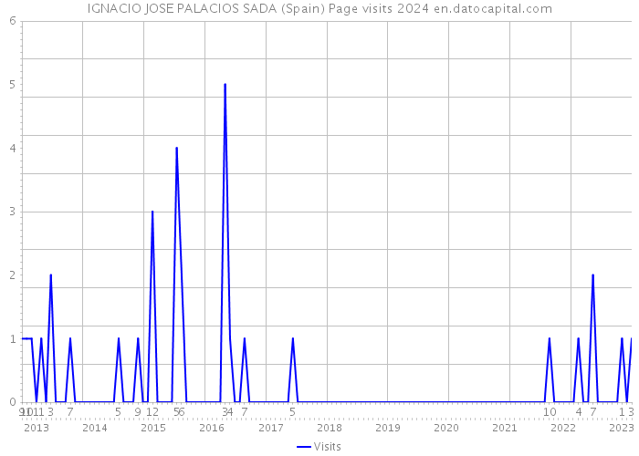 IGNACIO JOSE PALACIOS SADA (Spain) Page visits 2024 