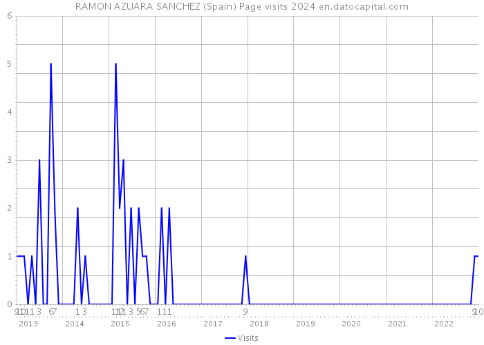 RAMON AZUARA SANCHEZ (Spain) Page visits 2024 