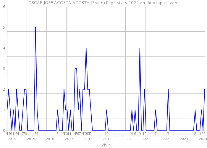 OSCAR JOSE ACOSTA ACOSTA (Spain) Page visits 2024 