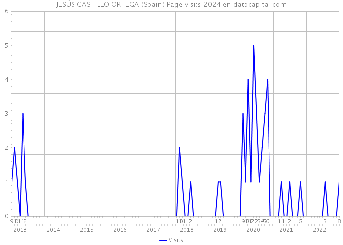JESÚS CASTILLO ORTEGA (Spain) Page visits 2024 