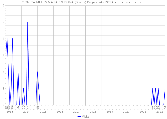MONICA MELUS MATARREDONA (Spain) Page visits 2024 
