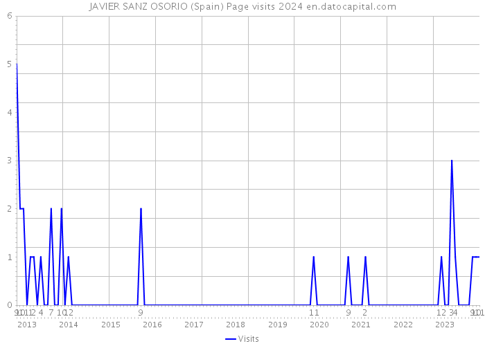 JAVIER SANZ OSORIO (Spain) Page visits 2024 