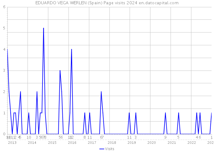 EDUARDO VEGA WERLEN (Spain) Page visits 2024 