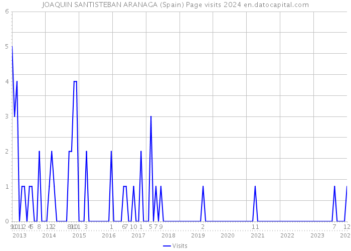 JOAQUIN SANTISTEBAN ARANAGA (Spain) Page visits 2024 