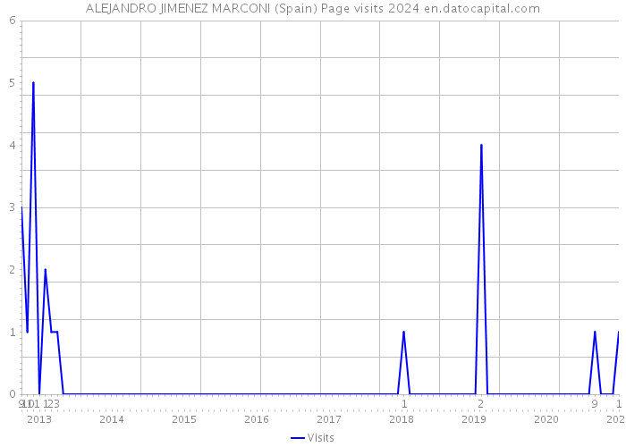 ALEJANDRO JIMENEZ MARCONI (Spain) Page visits 2024 