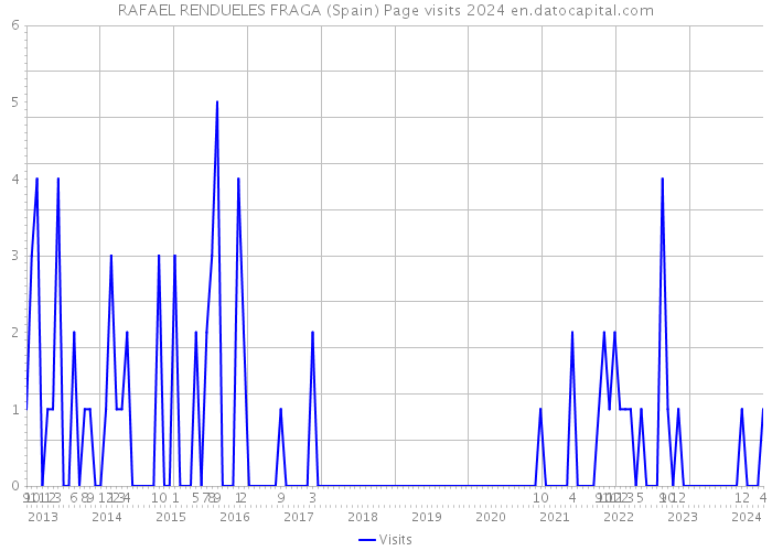 RAFAEL RENDUELES FRAGA (Spain) Page visits 2024 