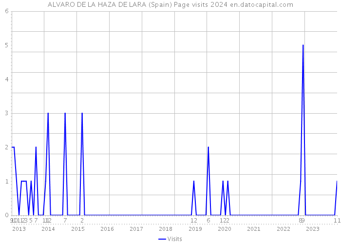 ALVARO DE LA HAZA DE LARA (Spain) Page visits 2024 