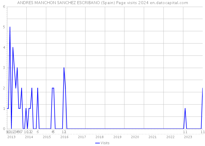 ANDRES MANCHON SANCHEZ ESCRIBANO (Spain) Page visits 2024 