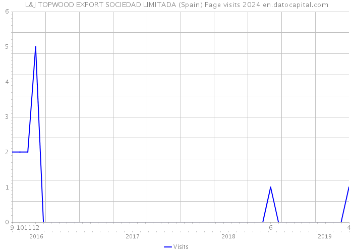 L&J TOPWOOD EXPORT SOCIEDAD LIMITADA (Spain) Page visits 2024 