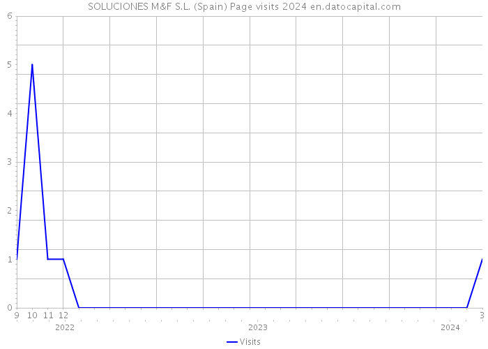 SOLUCIONES M&F S.L. (Spain) Page visits 2024 