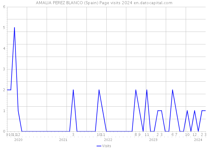 AMALIA PEREZ BLANCO (Spain) Page visits 2024 