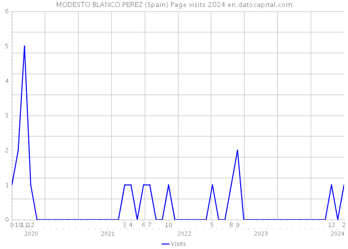 MODESTO BLANCO PEREZ (Spain) Page visits 2024 