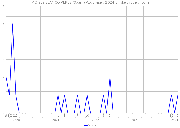MOISES BLANCO PEREZ (Spain) Page visits 2024 