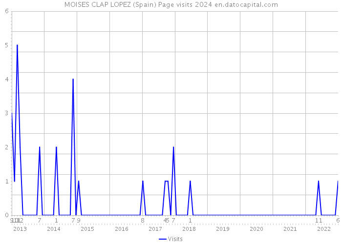 MOISES CLAP LOPEZ (Spain) Page visits 2024 