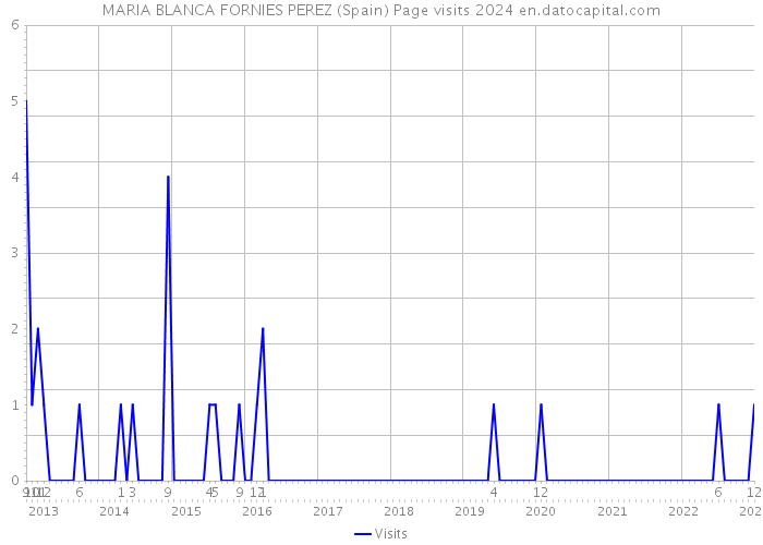 MARIA BLANCA FORNIES PEREZ (Spain) Page visits 2024 