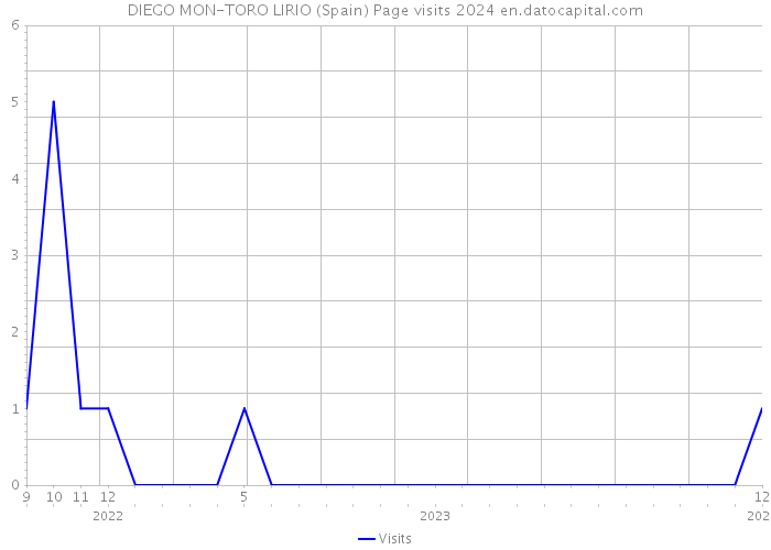 DIEGO MON-TORO LIRIO (Spain) Page visits 2024 