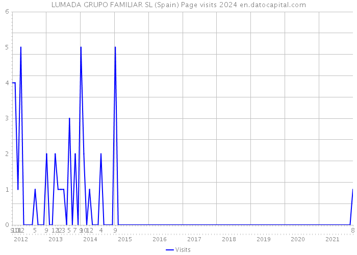 LUMADA GRUPO FAMILIAR SL (Spain) Page visits 2024 