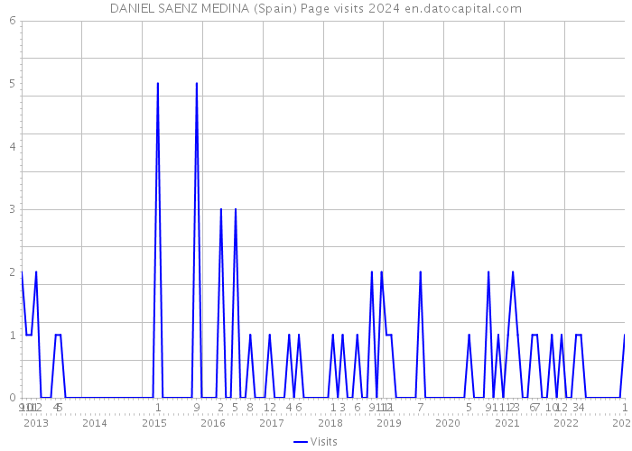 DANIEL SAENZ MEDINA (Spain) Page visits 2024 