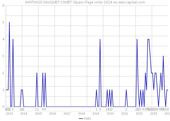 SANTIAGO SAUQUET CANET (Spain) Page visits 2024 