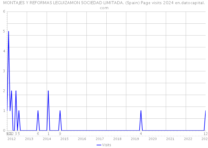 MONTAJES Y REFORMAS LEGUIZAMON SOCIEDAD LIMITADA. (Spain) Page visits 2024 