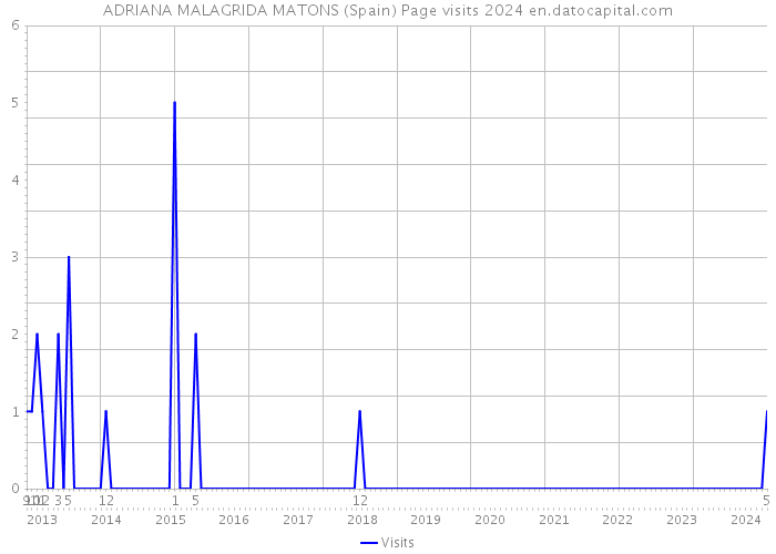 ADRIANA MALAGRIDA MATONS (Spain) Page visits 2024 