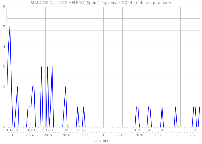 MARCOS QUINTAS MELERO (Spain) Page visits 2024 