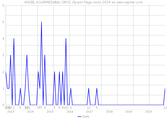 ANGEL AGUIRREZABAL OROZ (Spain) Page visits 2024 