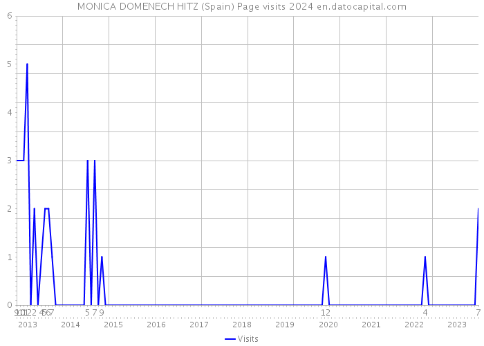 MONICA DOMENECH HITZ (Spain) Page visits 2024 