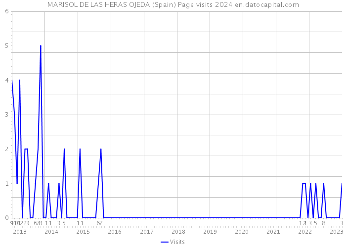 MARISOL DE LAS HERAS OJEDA (Spain) Page visits 2024 